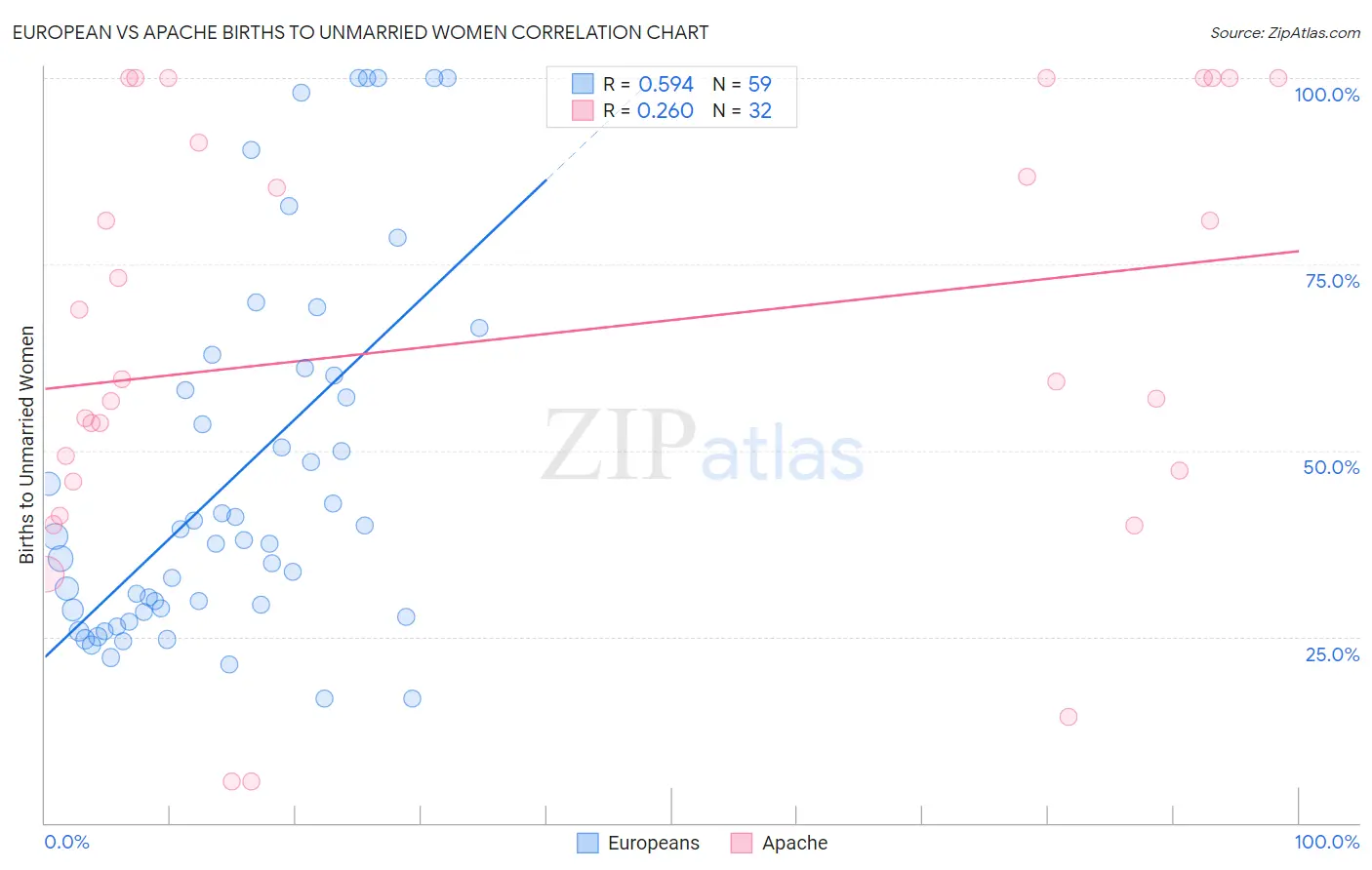 European vs Apache Births to Unmarried Women