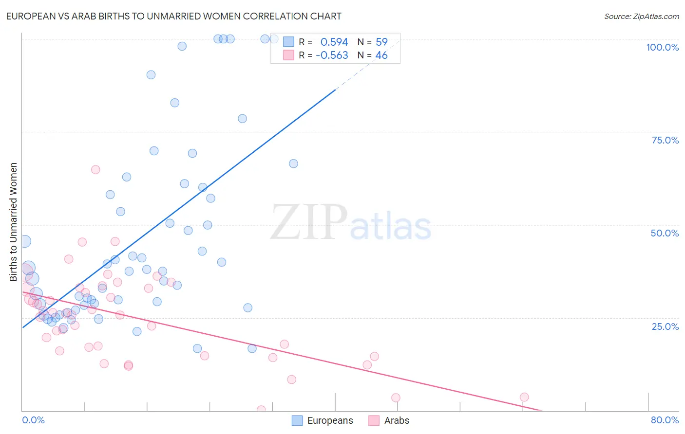 European vs Arab Births to Unmarried Women