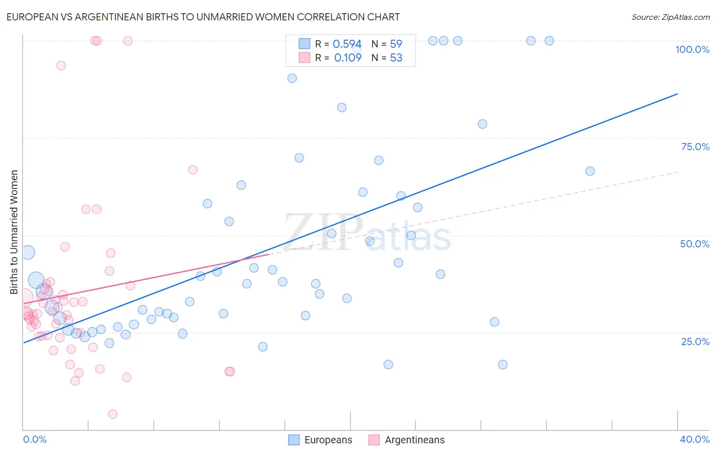 European vs Argentinean Births to Unmarried Women