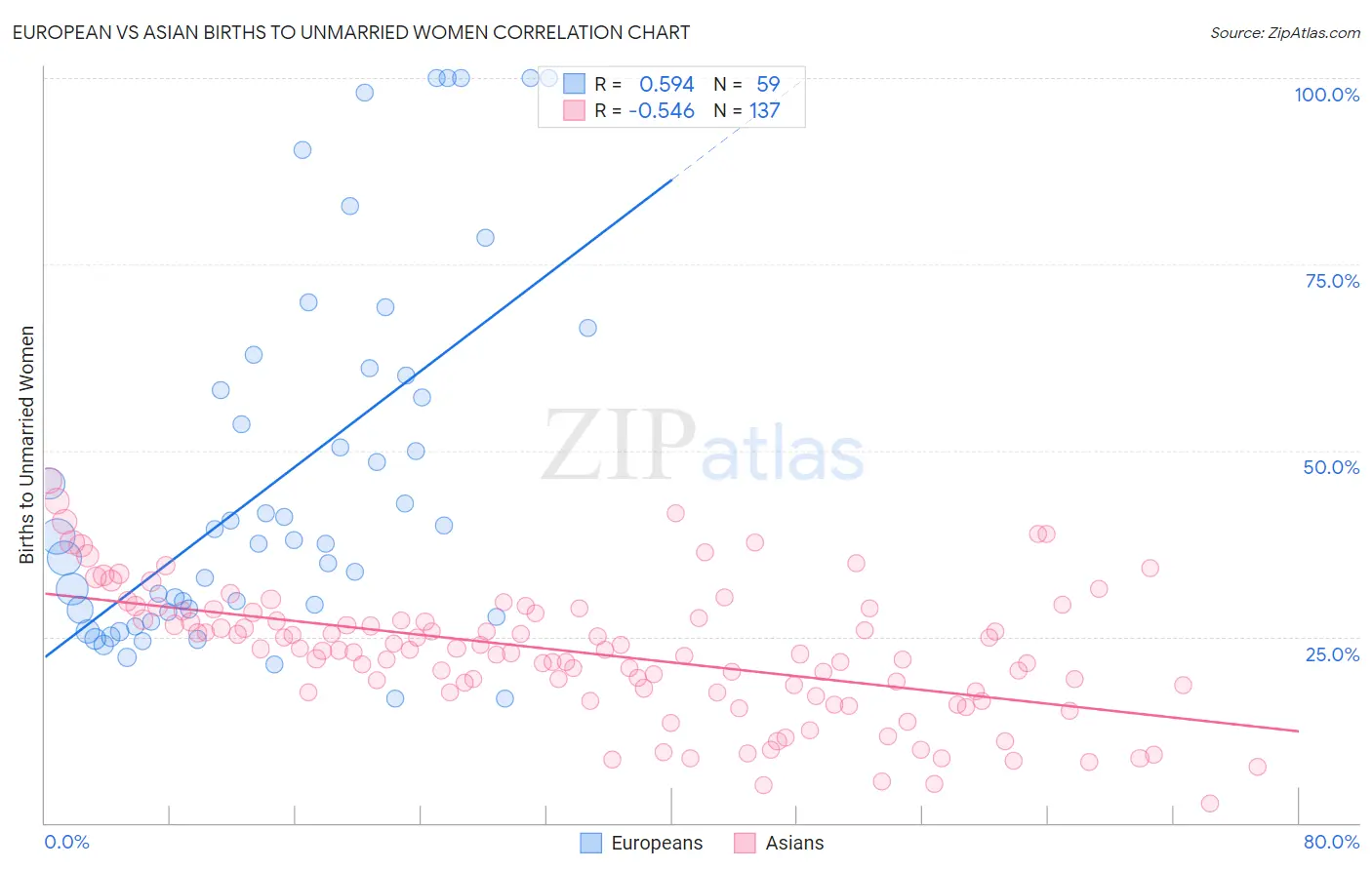 European vs Asian Births to Unmarried Women