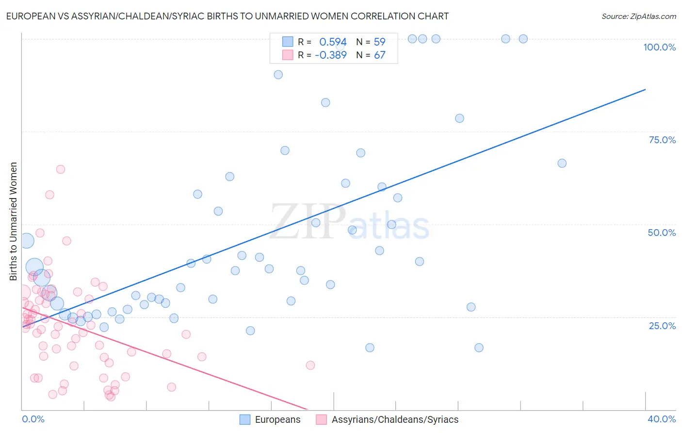 European vs Assyrian/Chaldean/Syriac Births to Unmarried Women