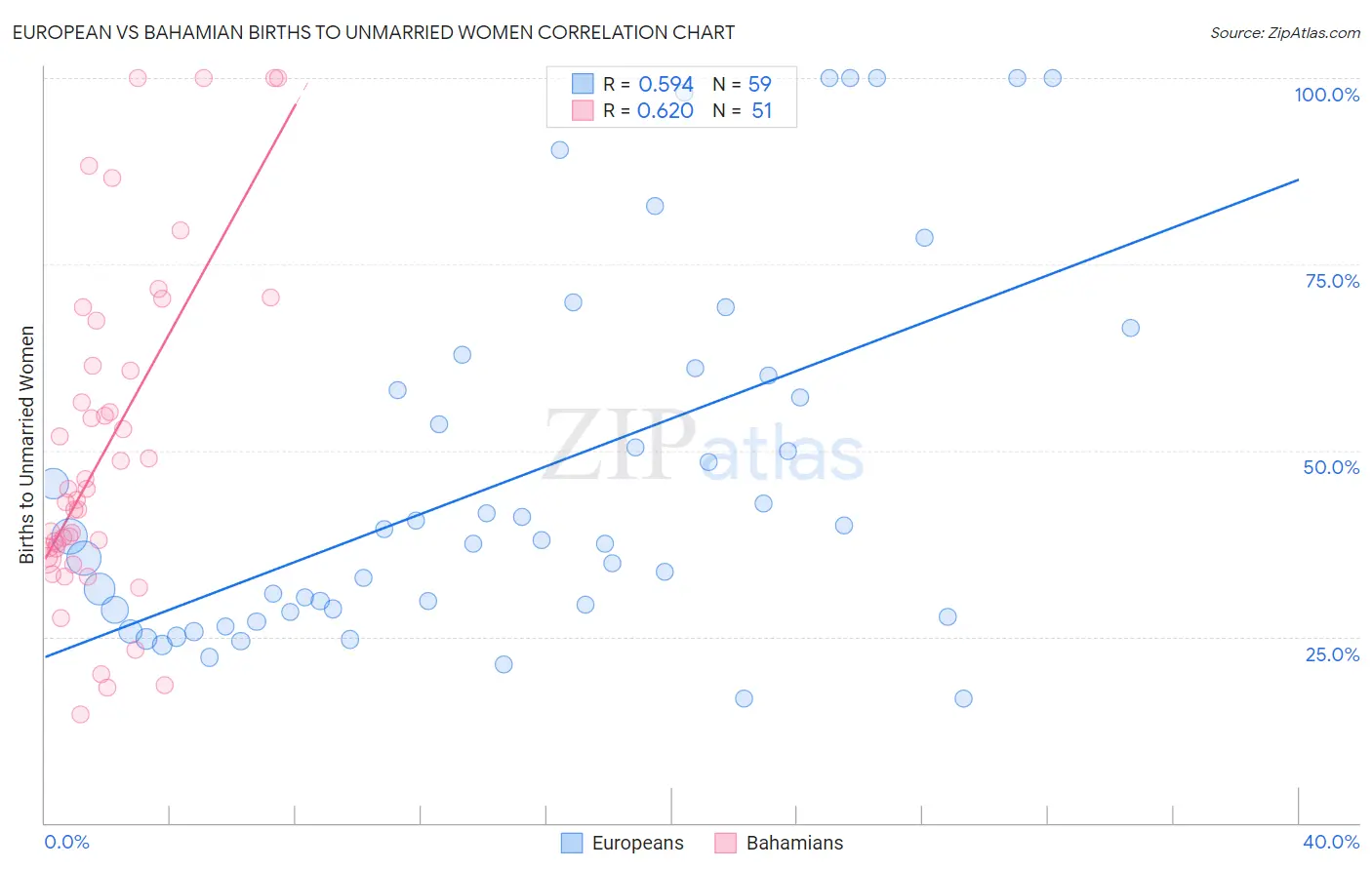 European vs Bahamian Births to Unmarried Women