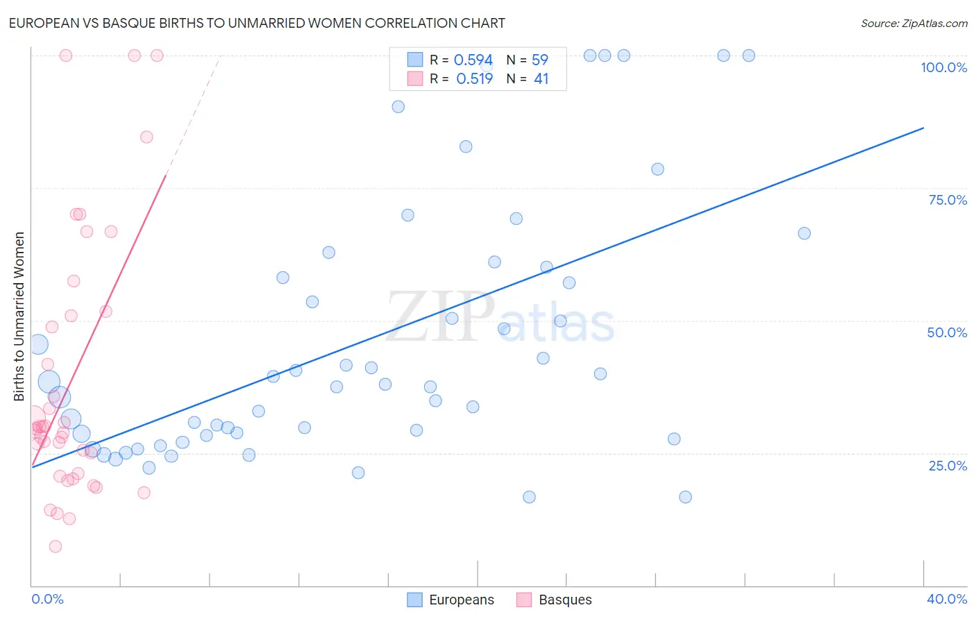 European vs Basque Births to Unmarried Women