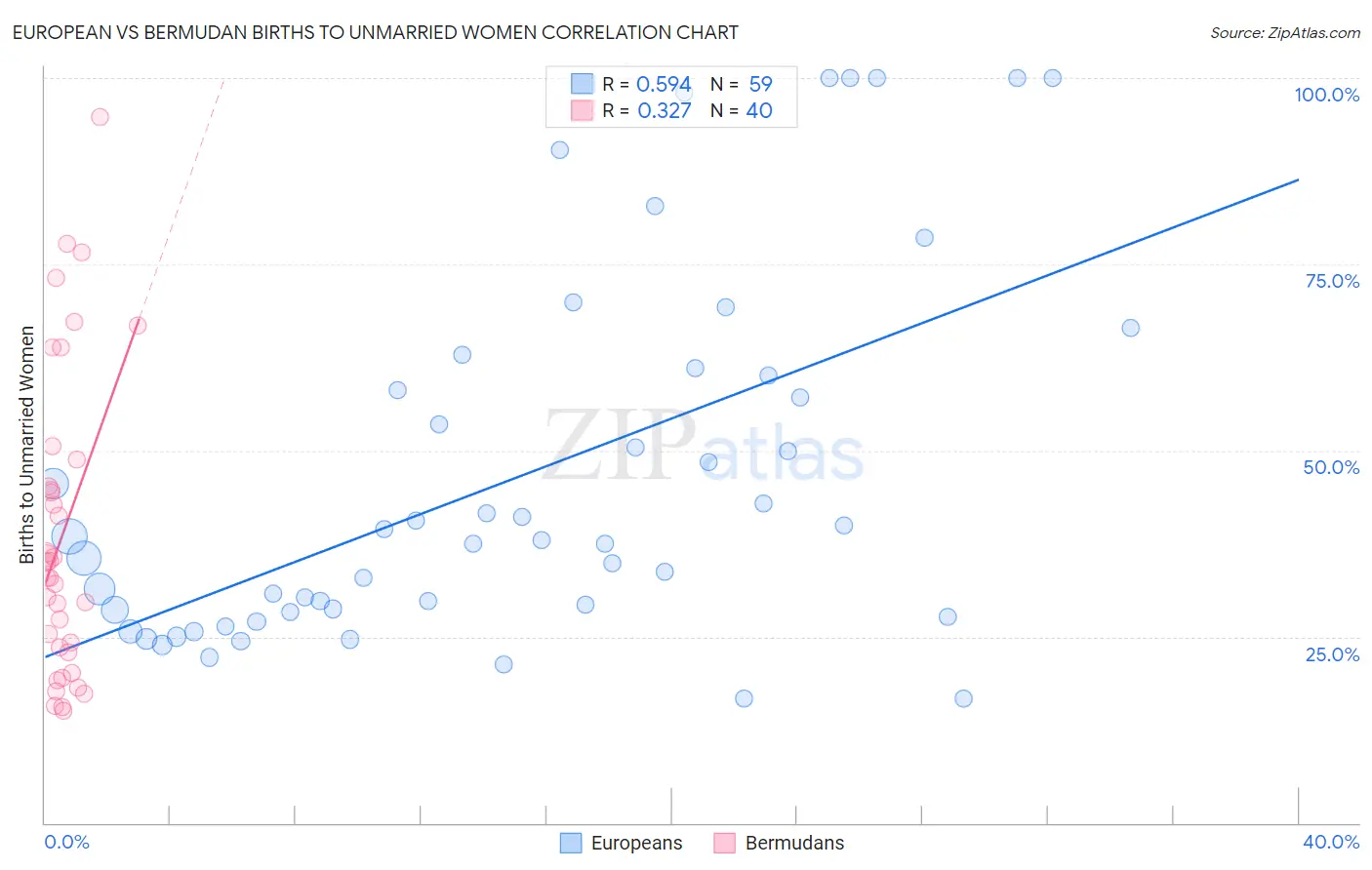 European vs Bermudan Births to Unmarried Women