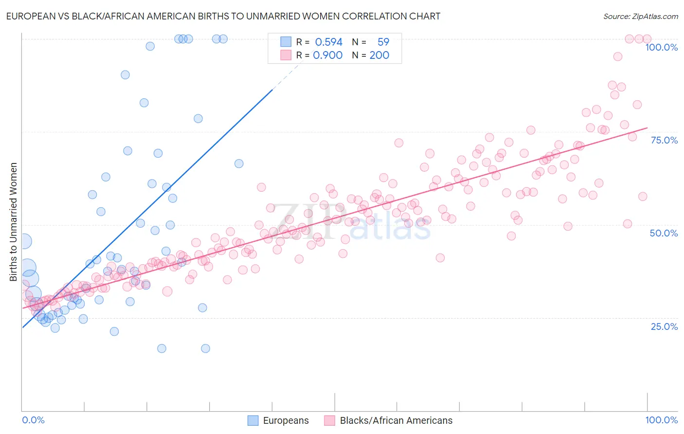 European vs Black/African American Births to Unmarried Women