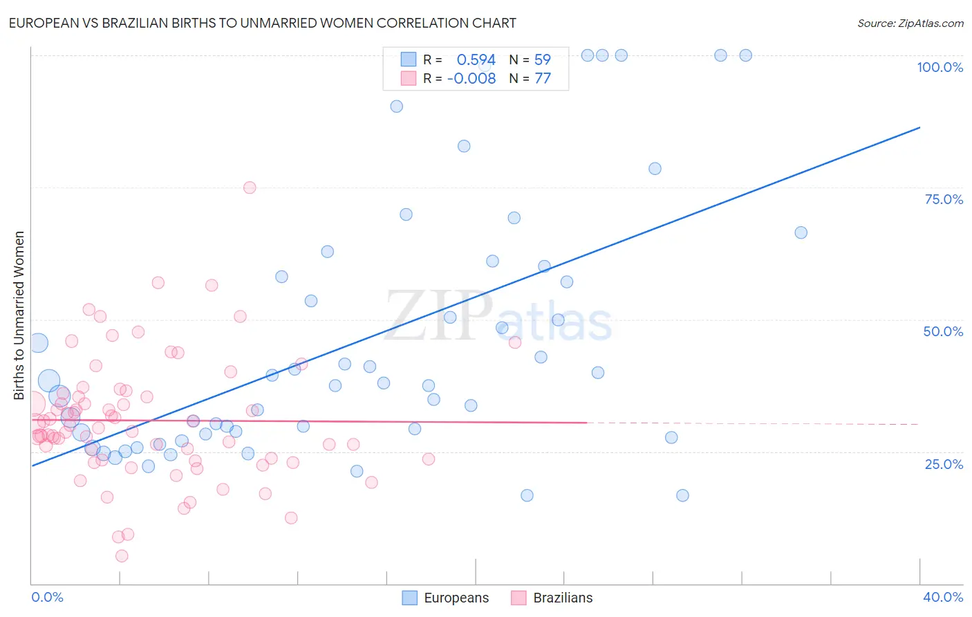 European vs Brazilian Births to Unmarried Women