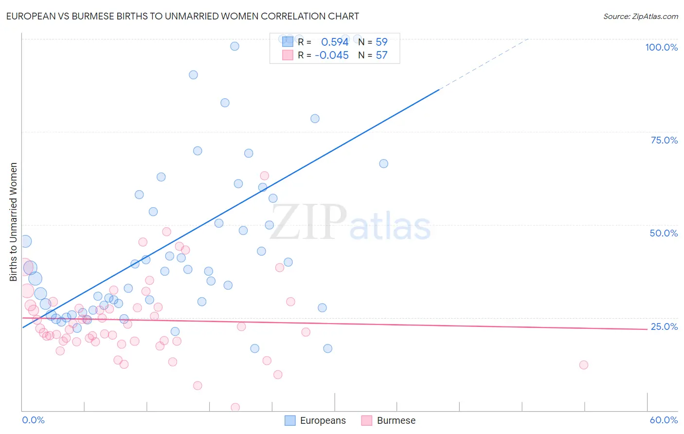 European vs Burmese Births to Unmarried Women