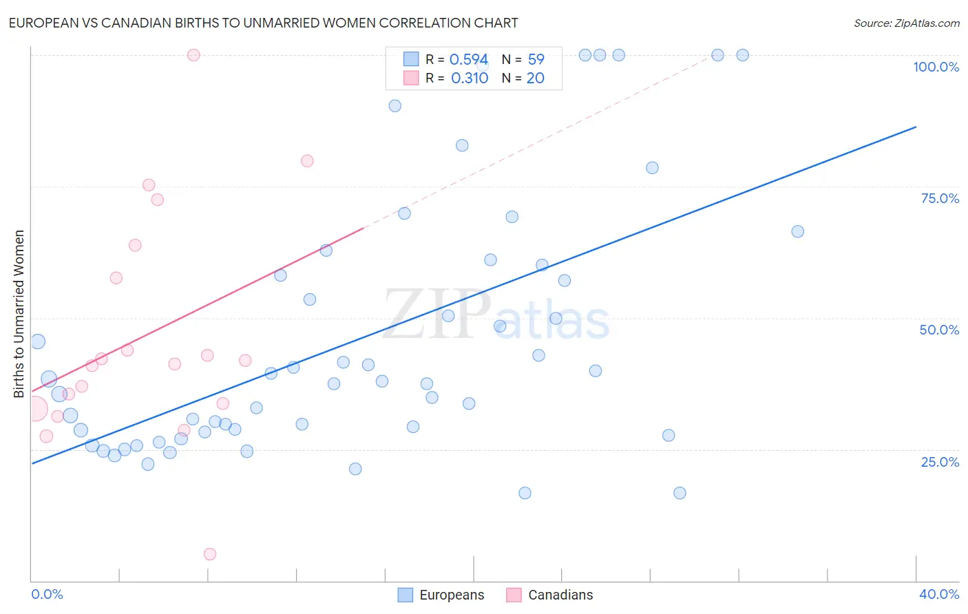 European vs Canadian Births to Unmarried Women