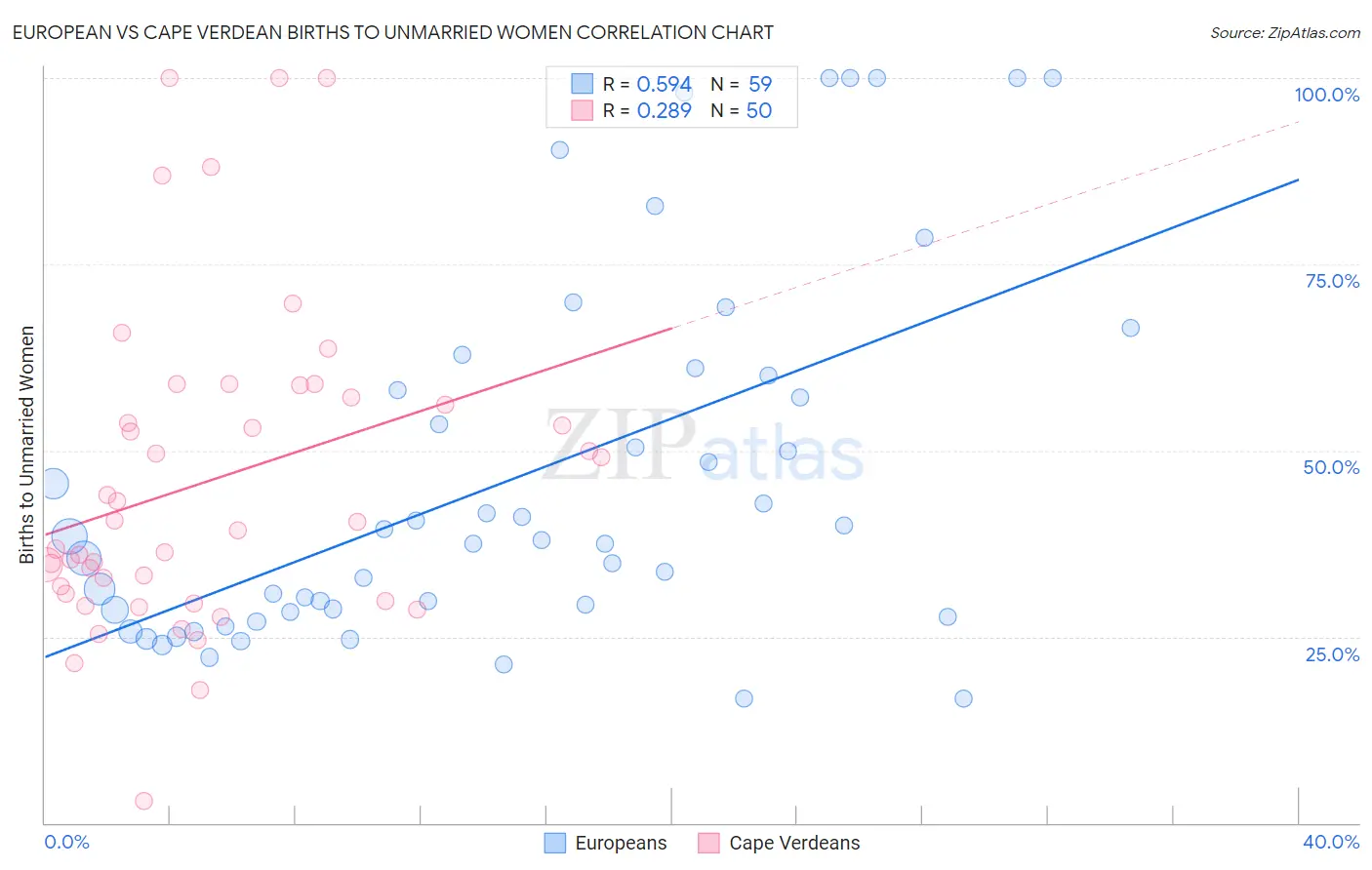 European vs Cape Verdean Births to Unmarried Women