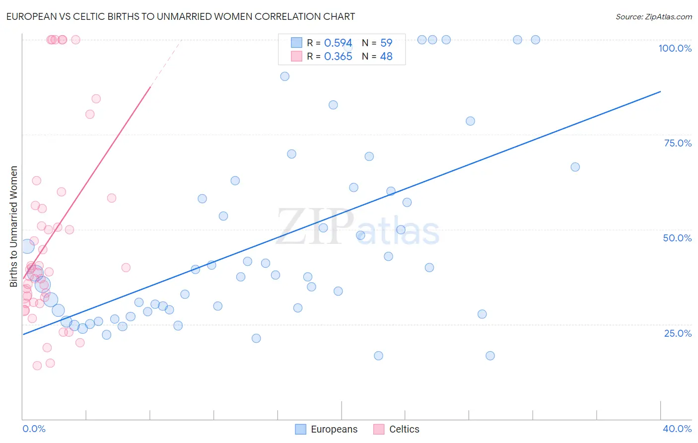 European vs Celtic Births to Unmarried Women