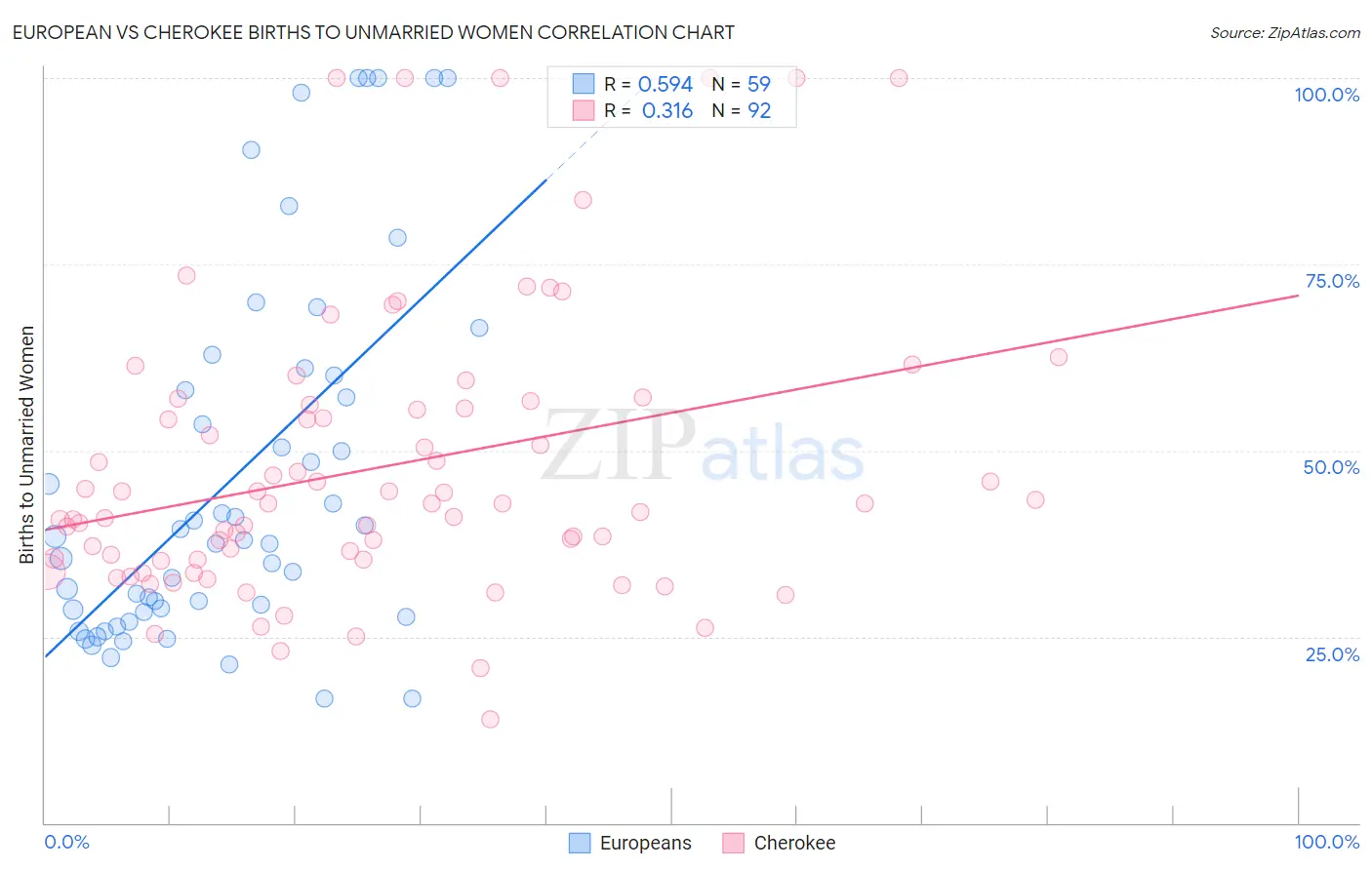 European vs Cherokee Births to Unmarried Women