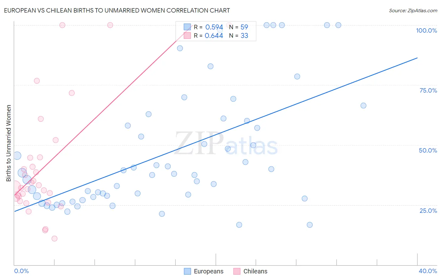 European vs Chilean Births to Unmarried Women