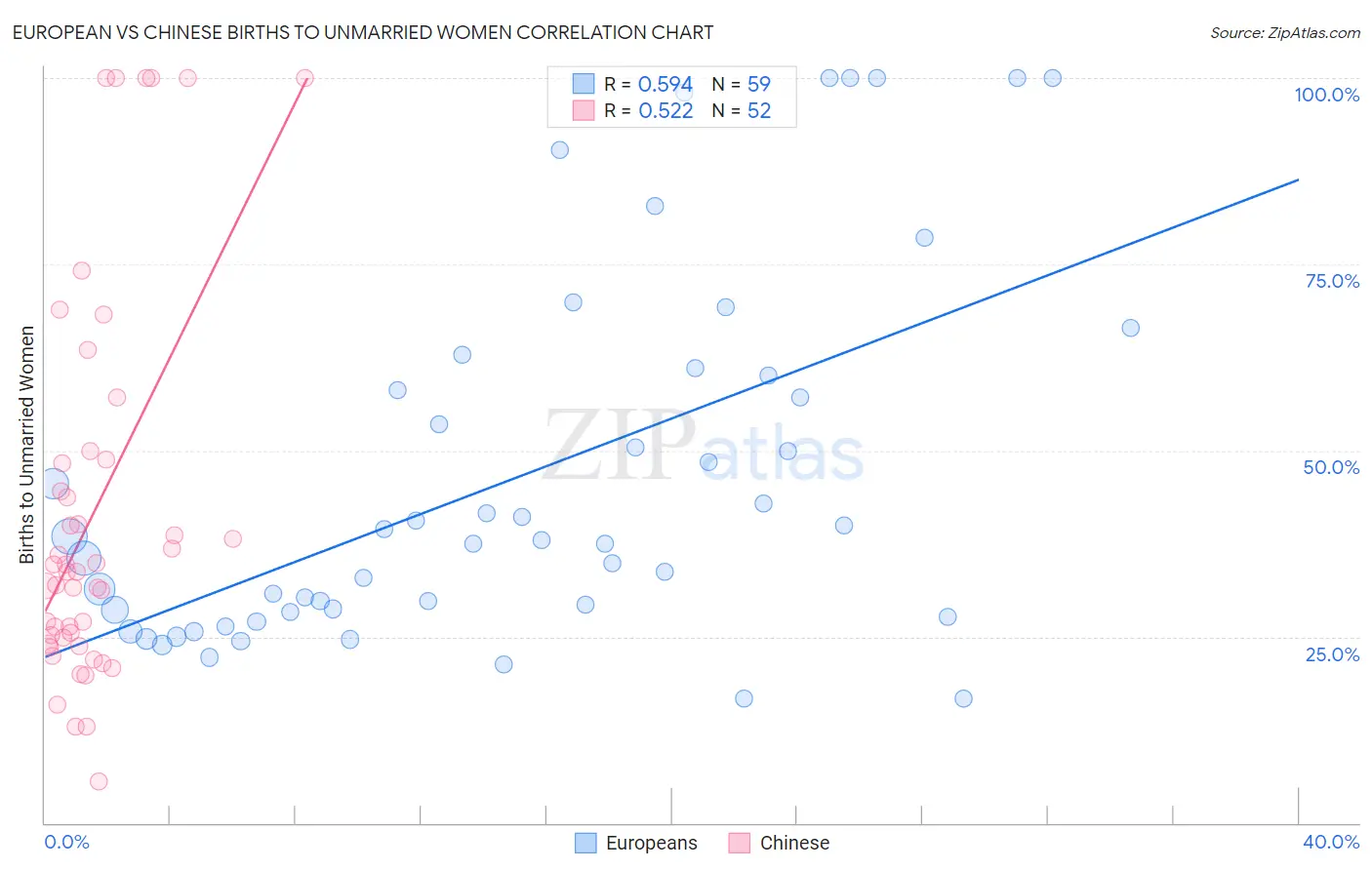 European vs Chinese Births to Unmarried Women