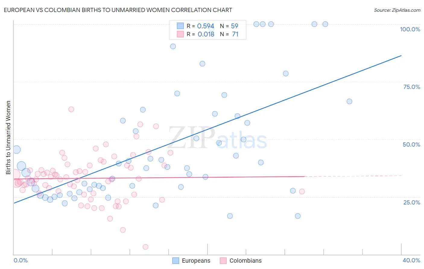European vs Colombian Births to Unmarried Women
