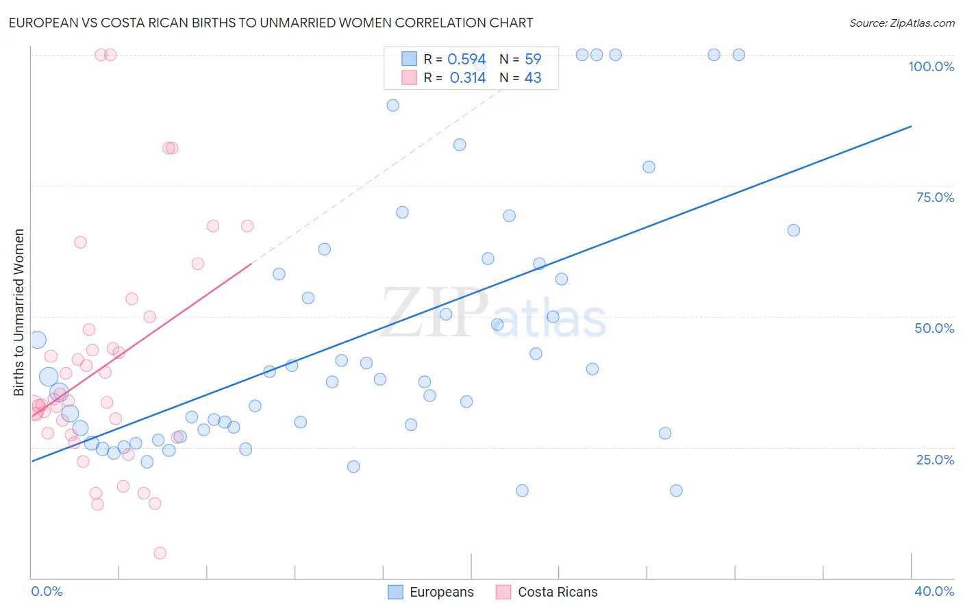European vs Costa Rican Births to Unmarried Women
