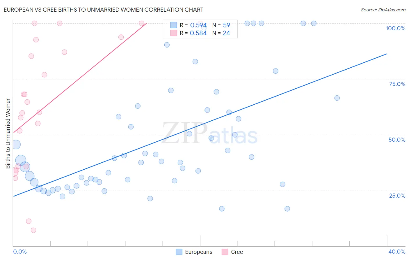 European vs Cree Births to Unmarried Women