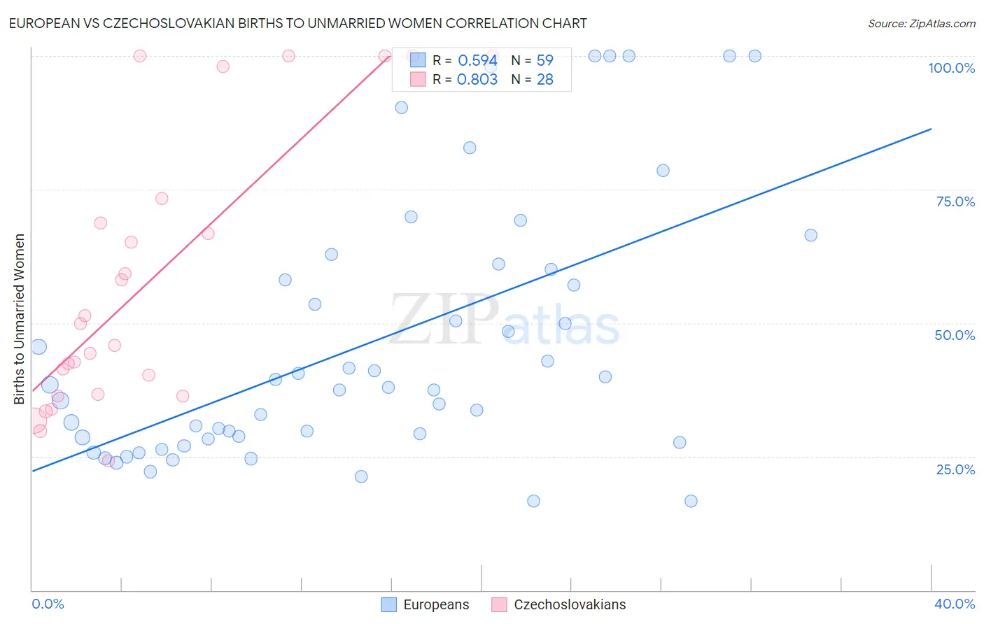 European vs Czechoslovakian Births to Unmarried Women