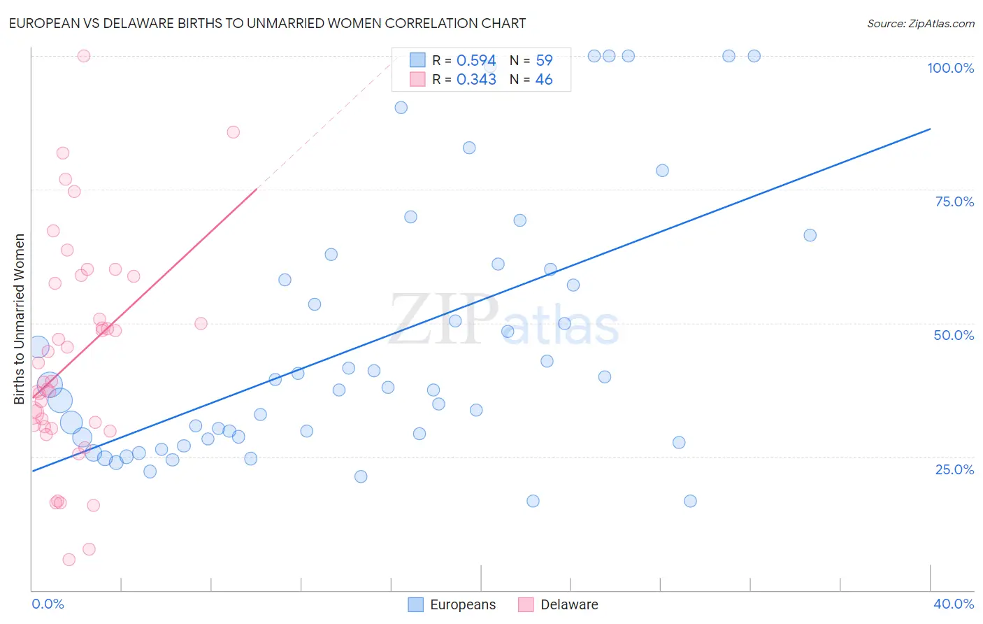 European vs Delaware Births to Unmarried Women