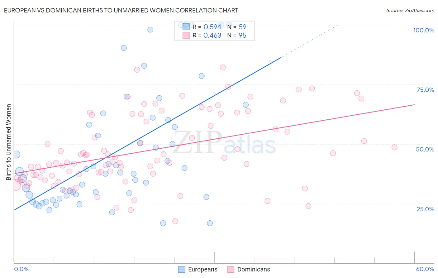 European vs Dominican Births to Unmarried Women