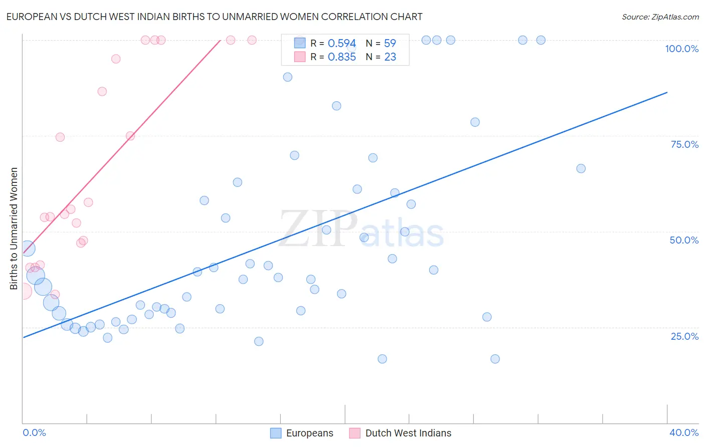 European vs Dutch West Indian Births to Unmarried Women