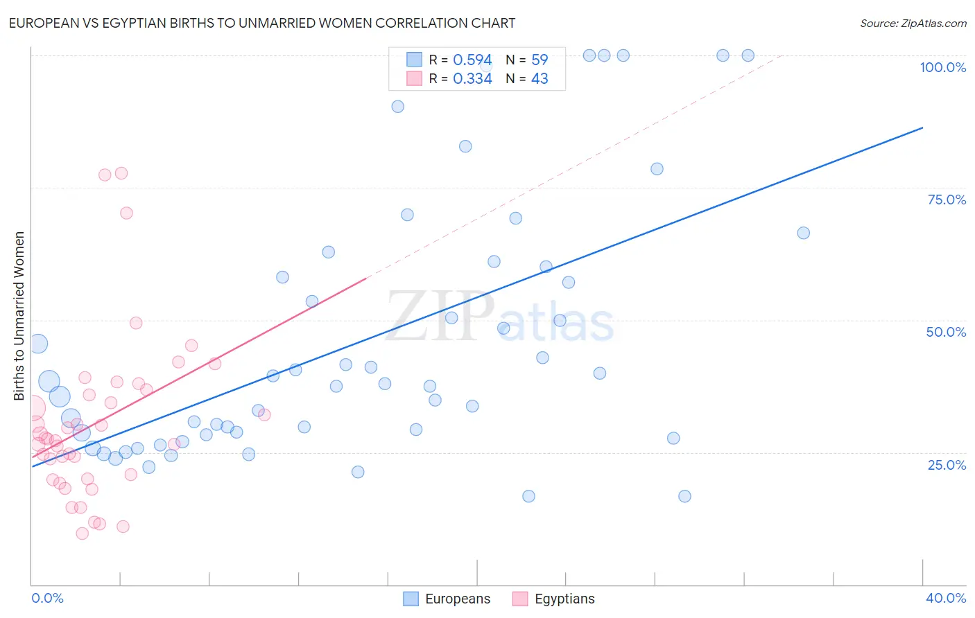 European vs Egyptian Births to Unmarried Women