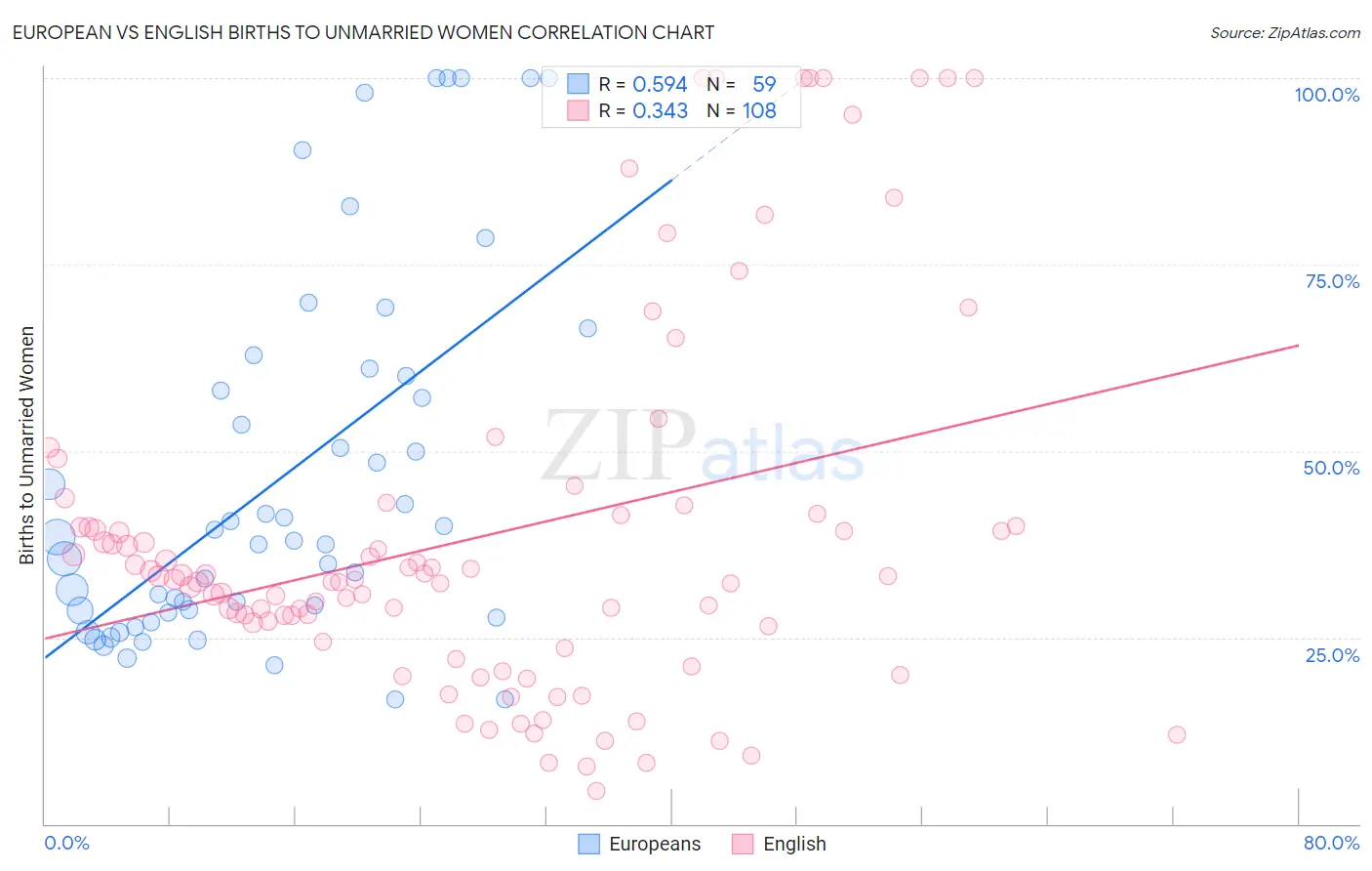European vs English Births to Unmarried Women