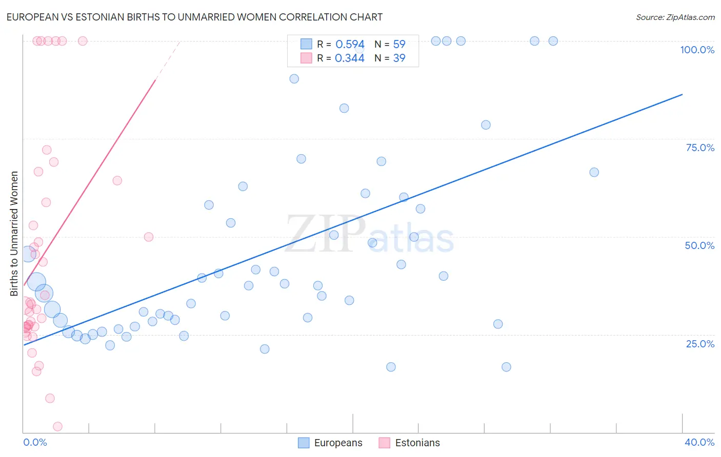 European vs Estonian Births to Unmarried Women