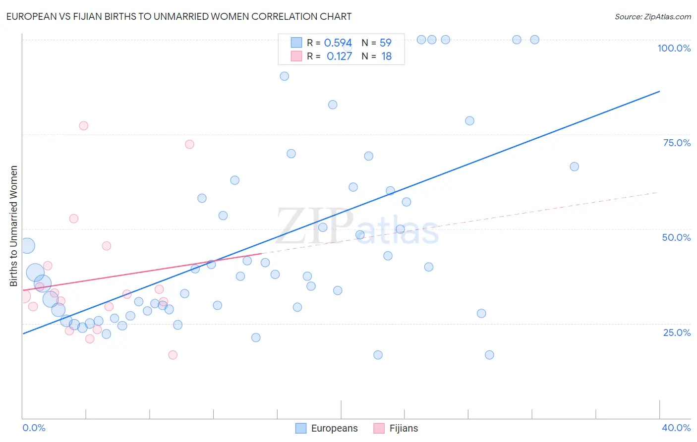 European vs Fijian Births to Unmarried Women