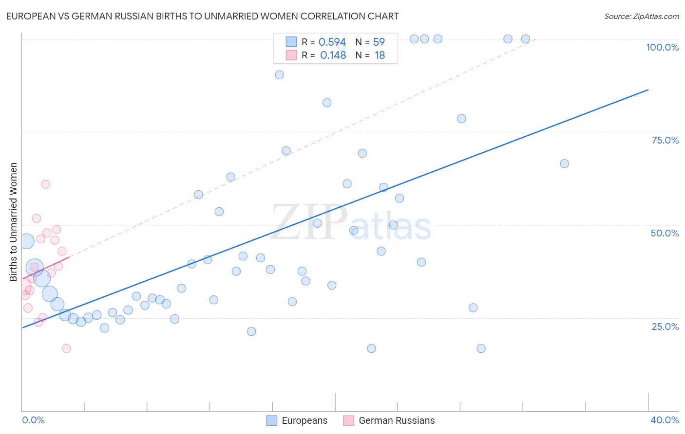 European vs German Russian Births to Unmarried Women
