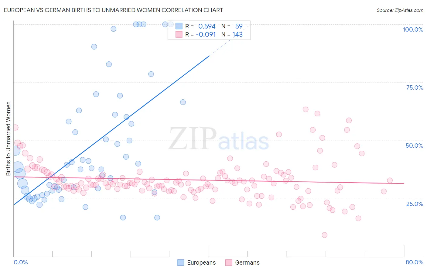 European vs German Births to Unmarried Women
