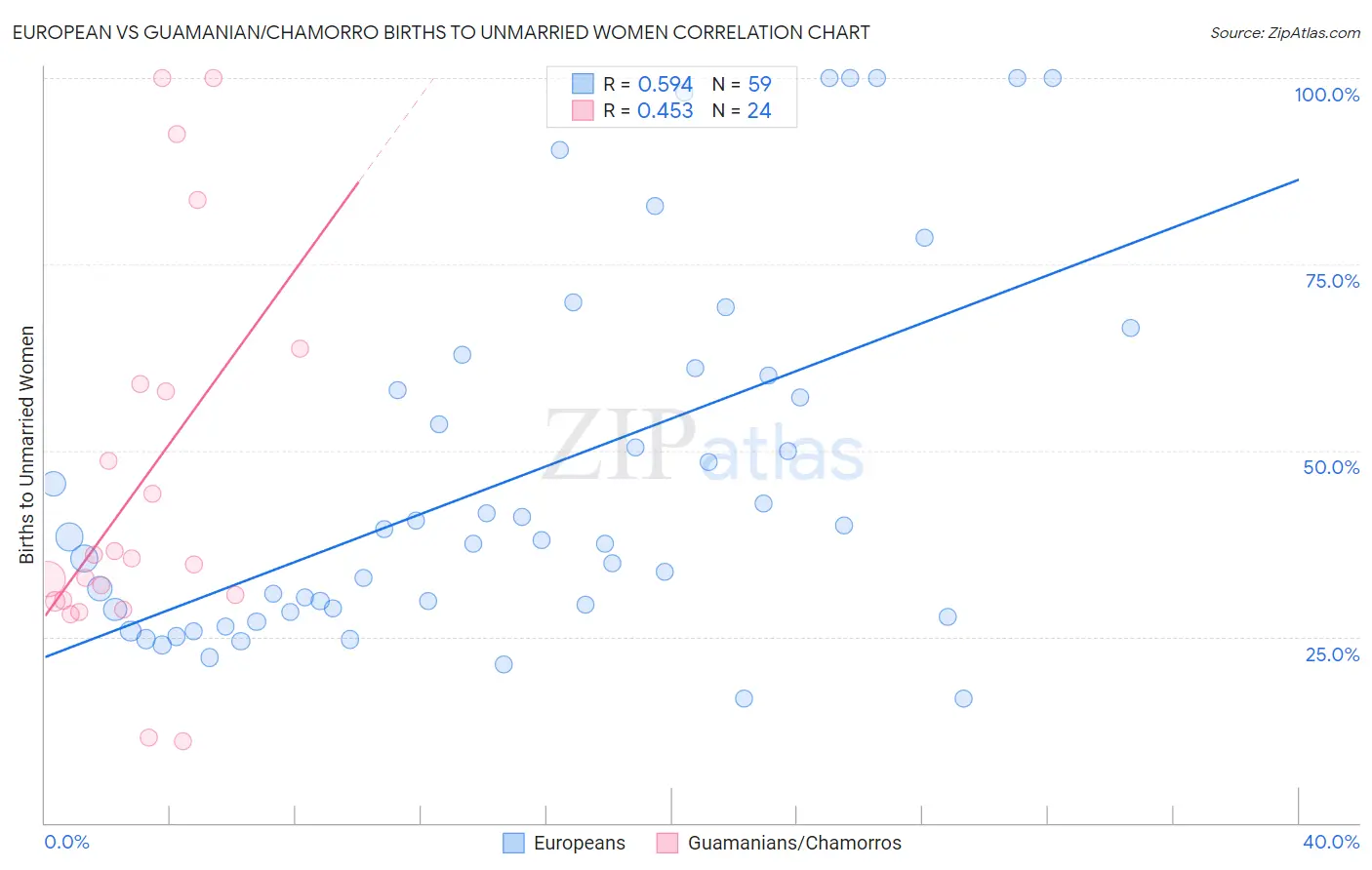 European vs Guamanian/Chamorro Births to Unmarried Women