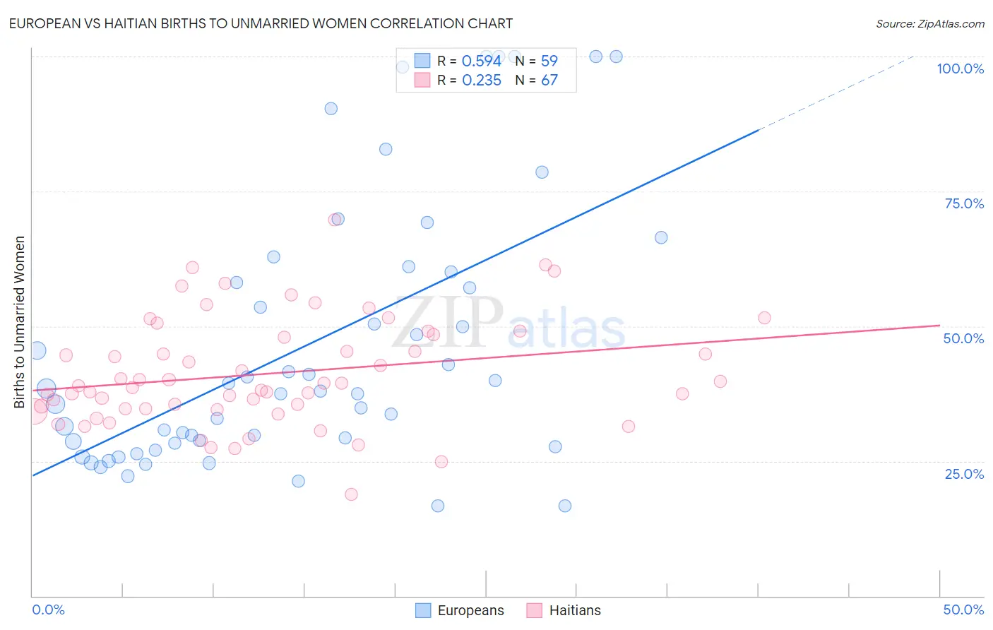 European vs Haitian Births to Unmarried Women