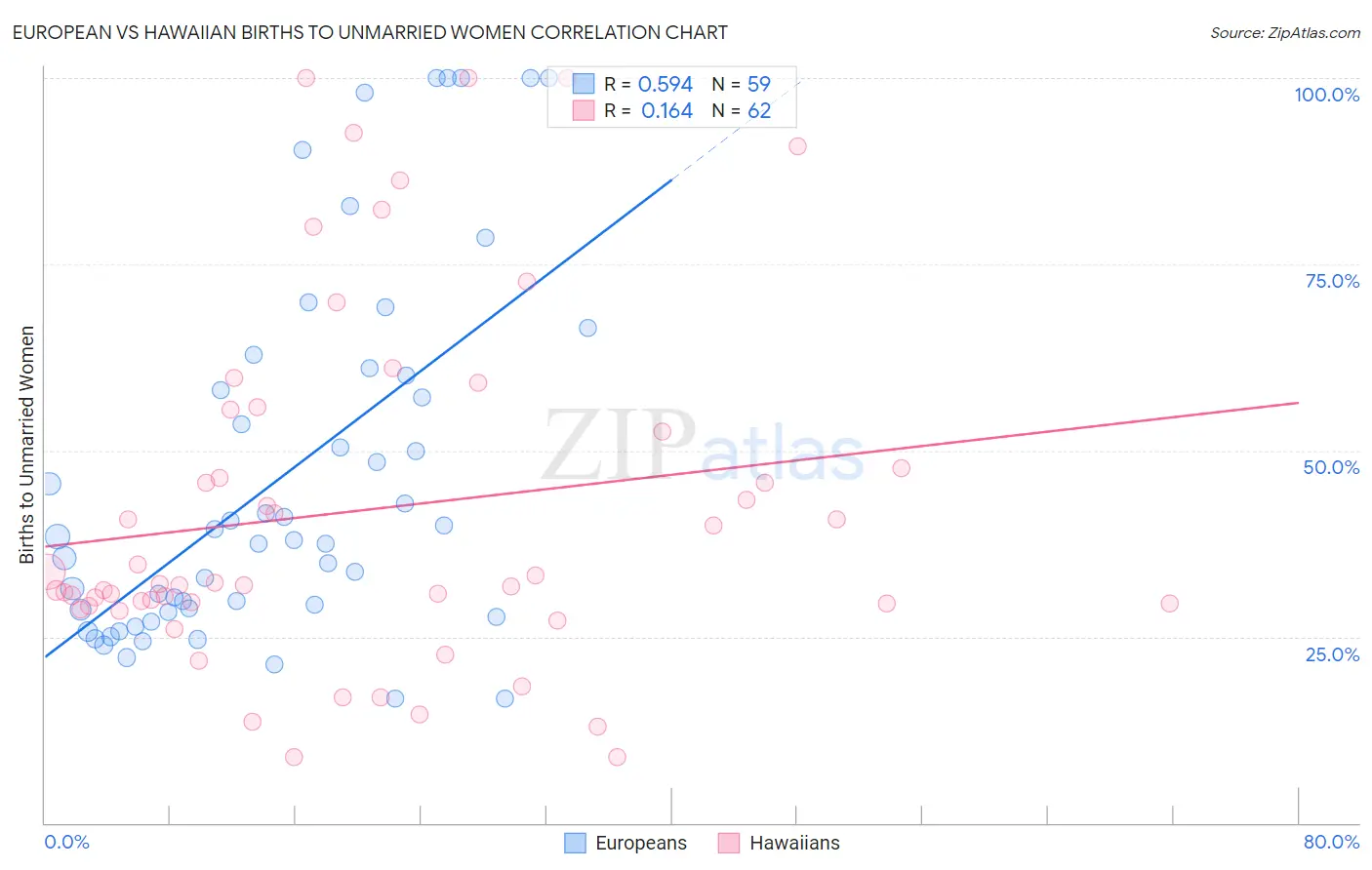 European vs Hawaiian Births to Unmarried Women