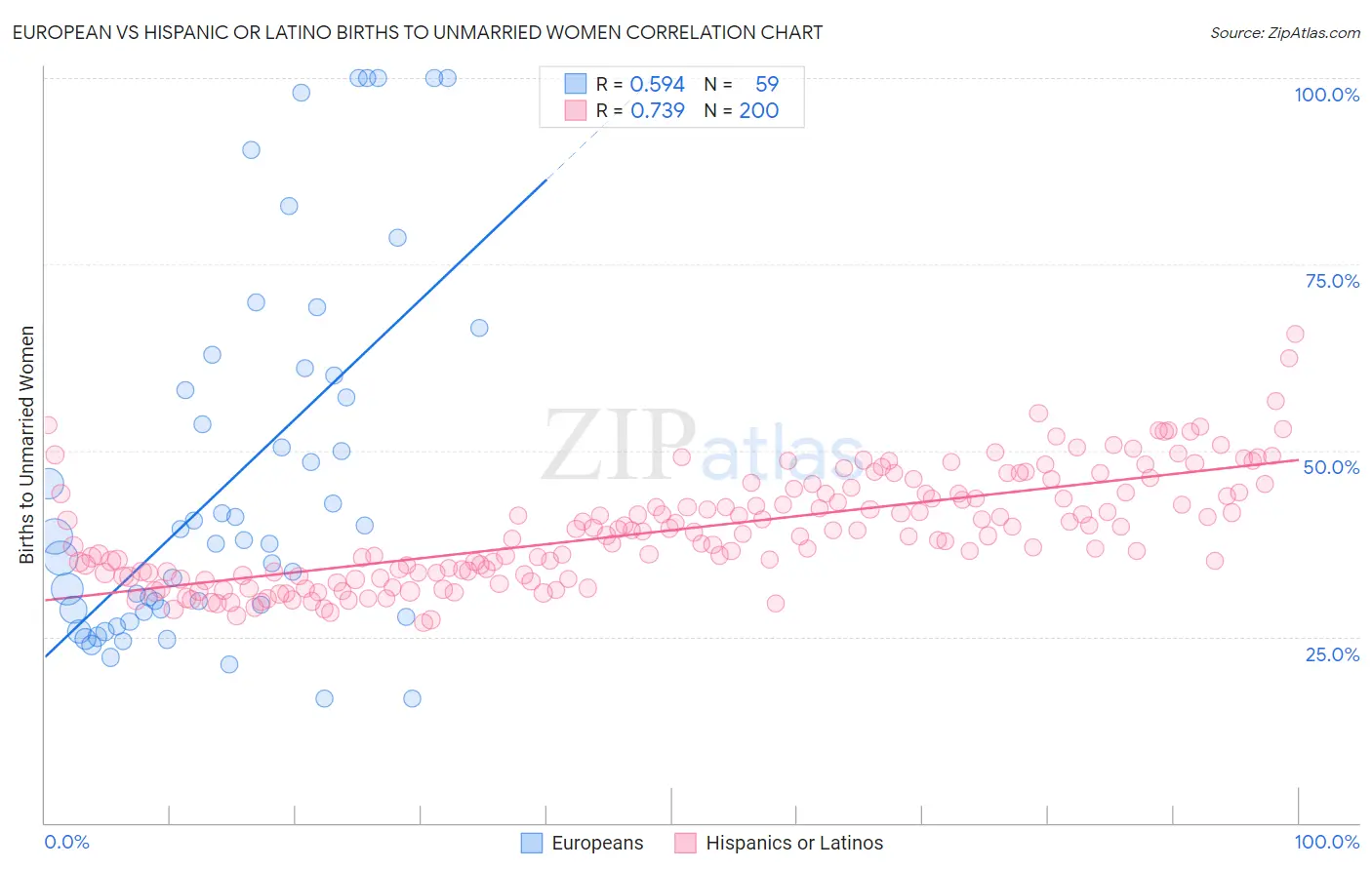 European vs Hispanic or Latino Births to Unmarried Women