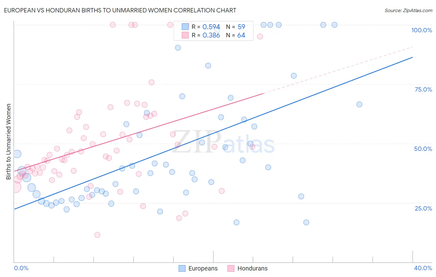 European vs Honduran Births to Unmarried Women