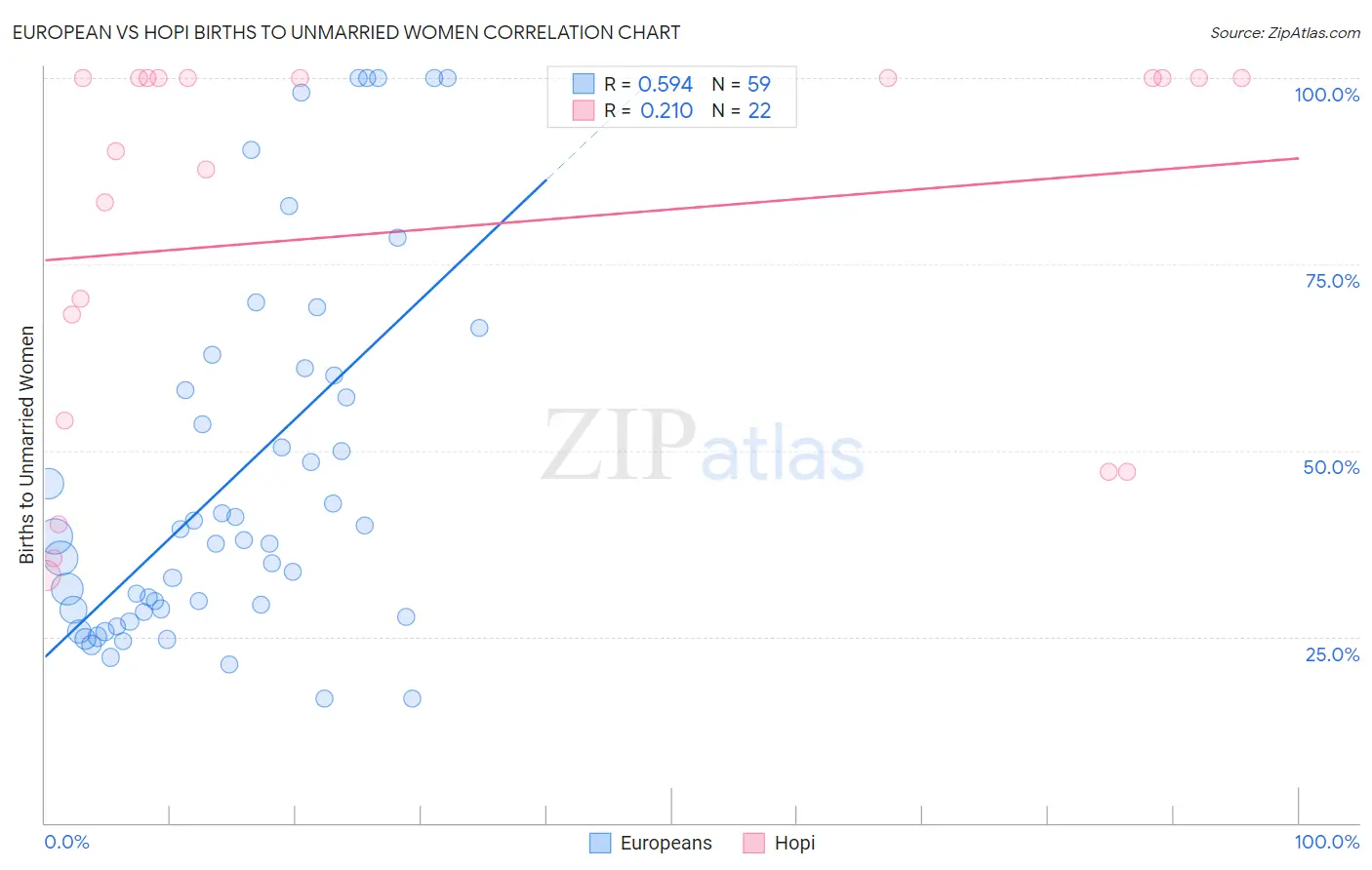 European vs Hopi Births to Unmarried Women