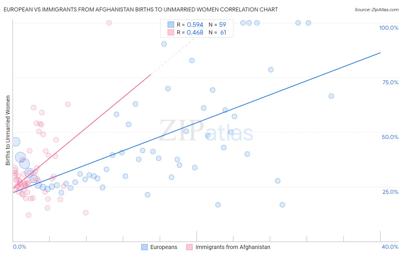European vs Immigrants from Afghanistan Births to Unmarried Women