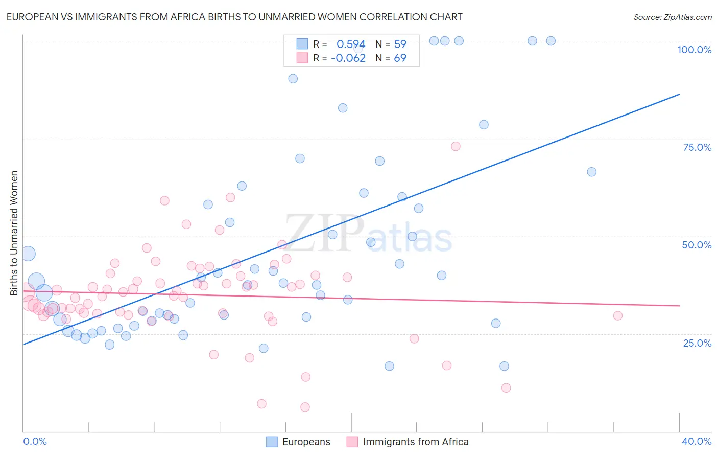 European vs Immigrants from Africa Births to Unmarried Women