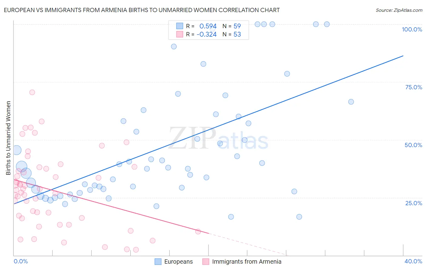 European vs Immigrants from Armenia Births to Unmarried Women