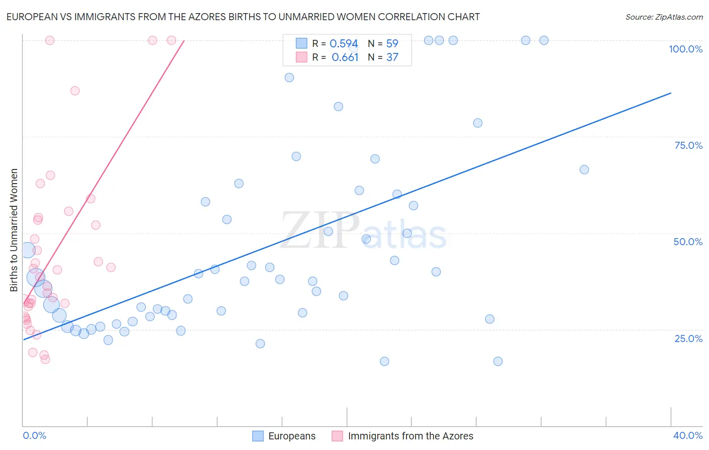 European vs Immigrants from the Azores Births to Unmarried Women