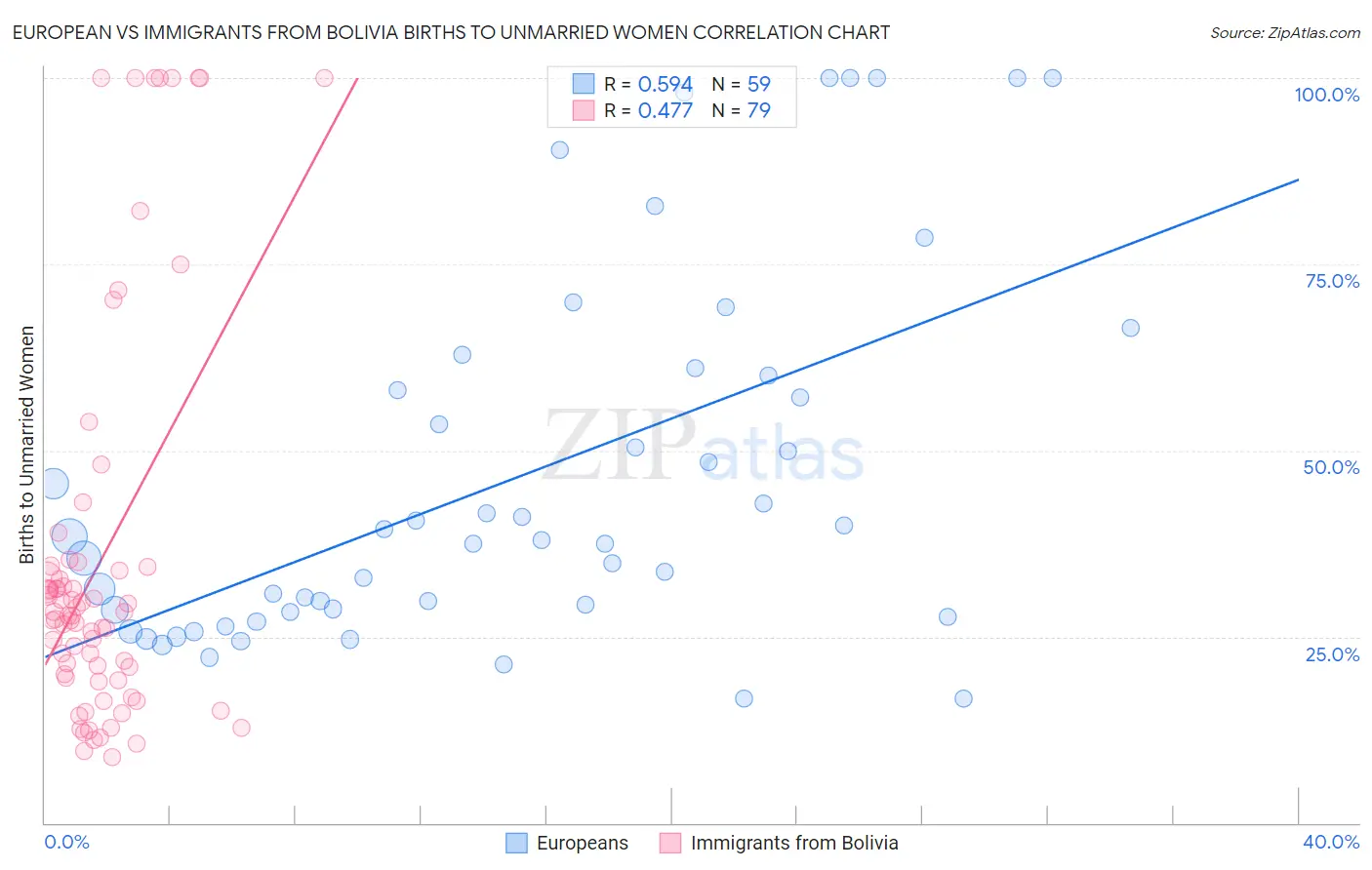 European vs Immigrants from Bolivia Births to Unmarried Women
