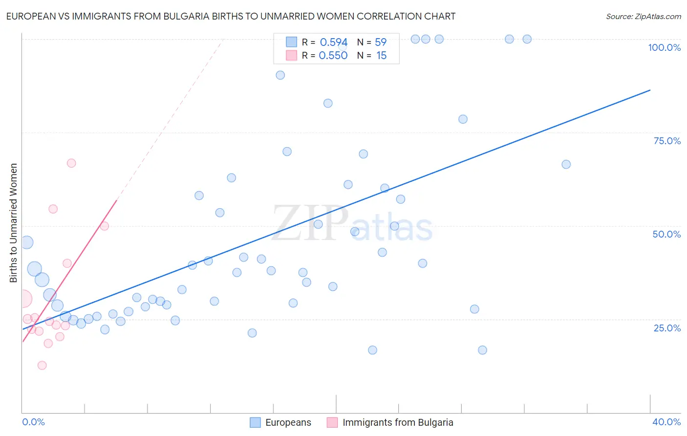 European vs Immigrants from Bulgaria Births to Unmarried Women