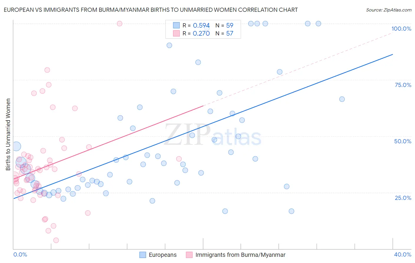 European vs Immigrants from Burma/Myanmar Births to Unmarried Women