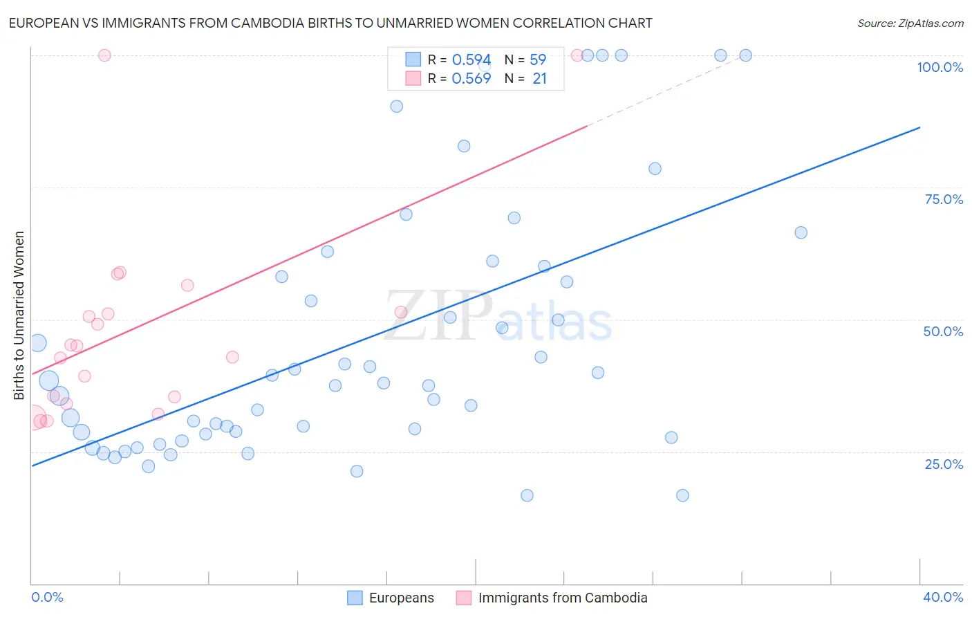 European vs Immigrants from Cambodia Births to Unmarried Women
