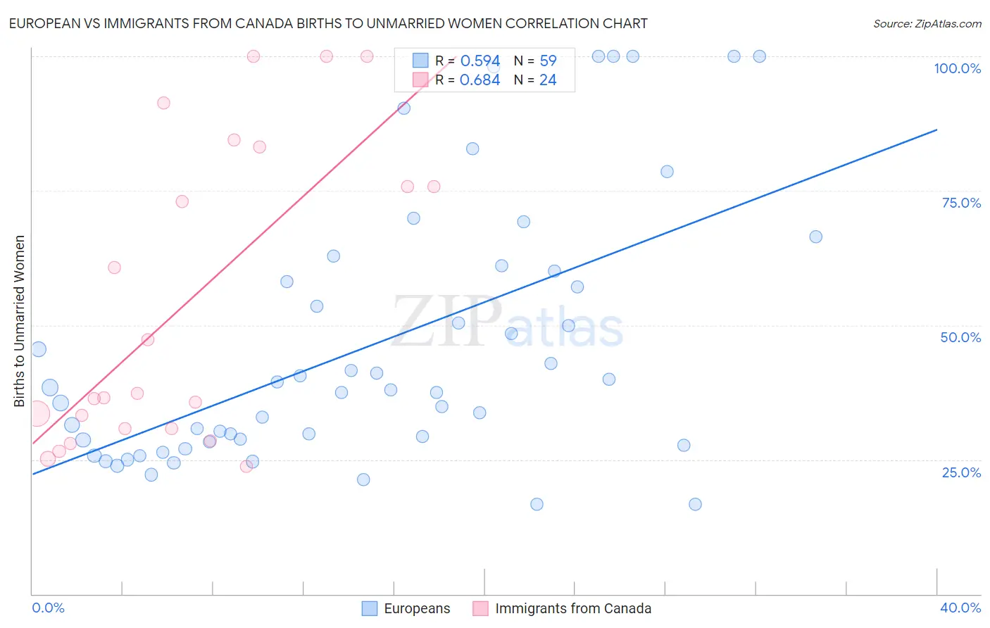 European vs Immigrants from Canada Births to Unmarried Women