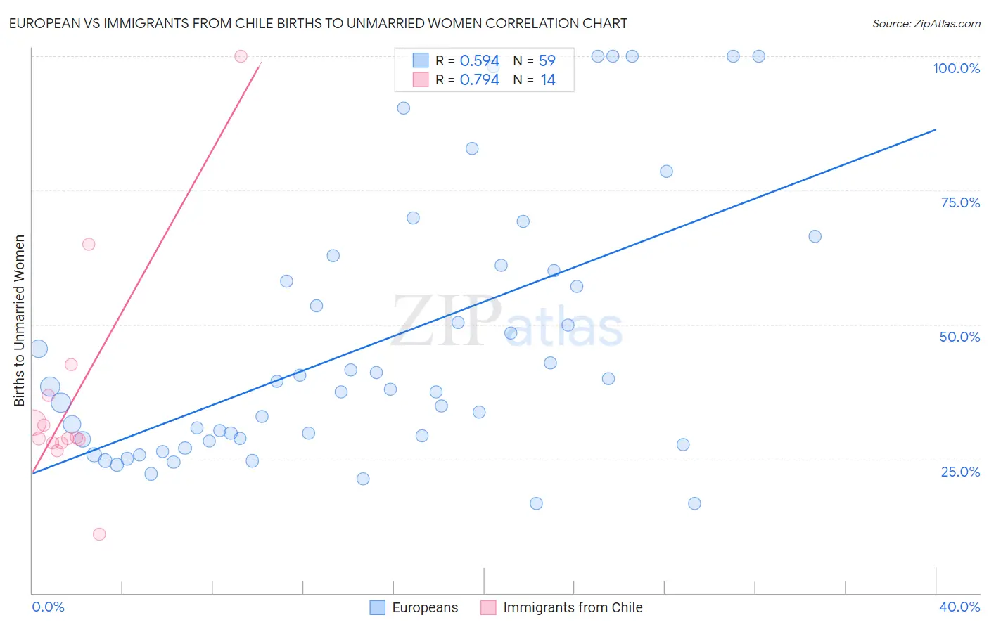 European vs Immigrants from Chile Births to Unmarried Women
