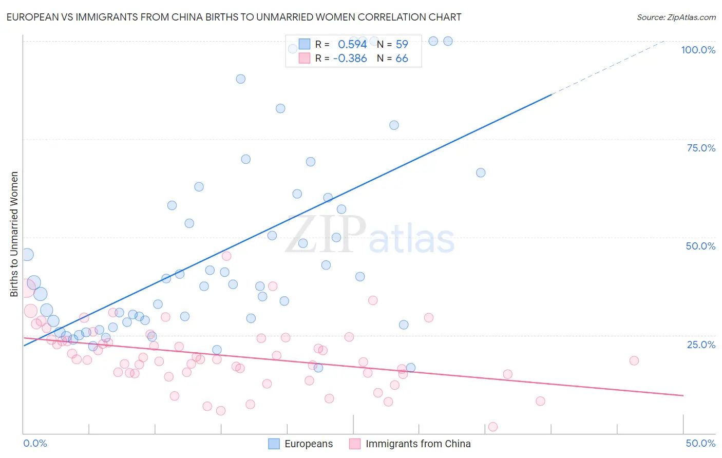 European vs Immigrants from China Births to Unmarried Women