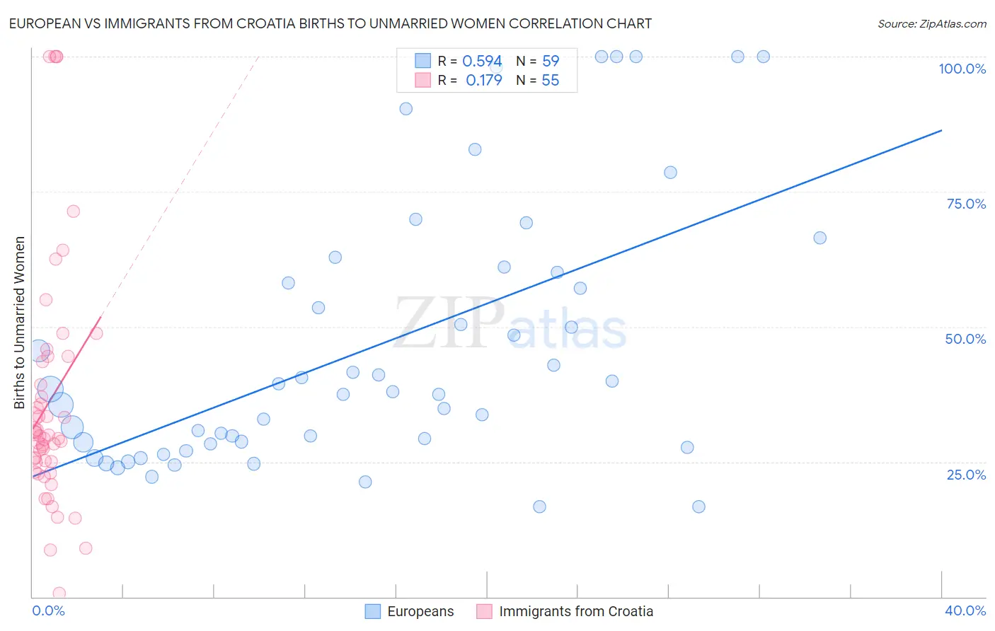 European vs Immigrants from Croatia Births to Unmarried Women