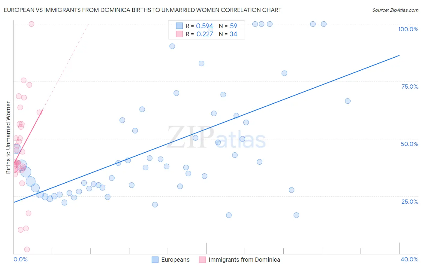 European vs Immigrants from Dominica Births to Unmarried Women