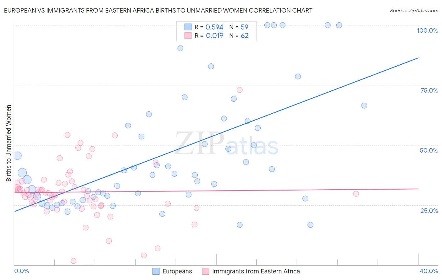 European vs Immigrants from Eastern Africa Births to Unmarried Women